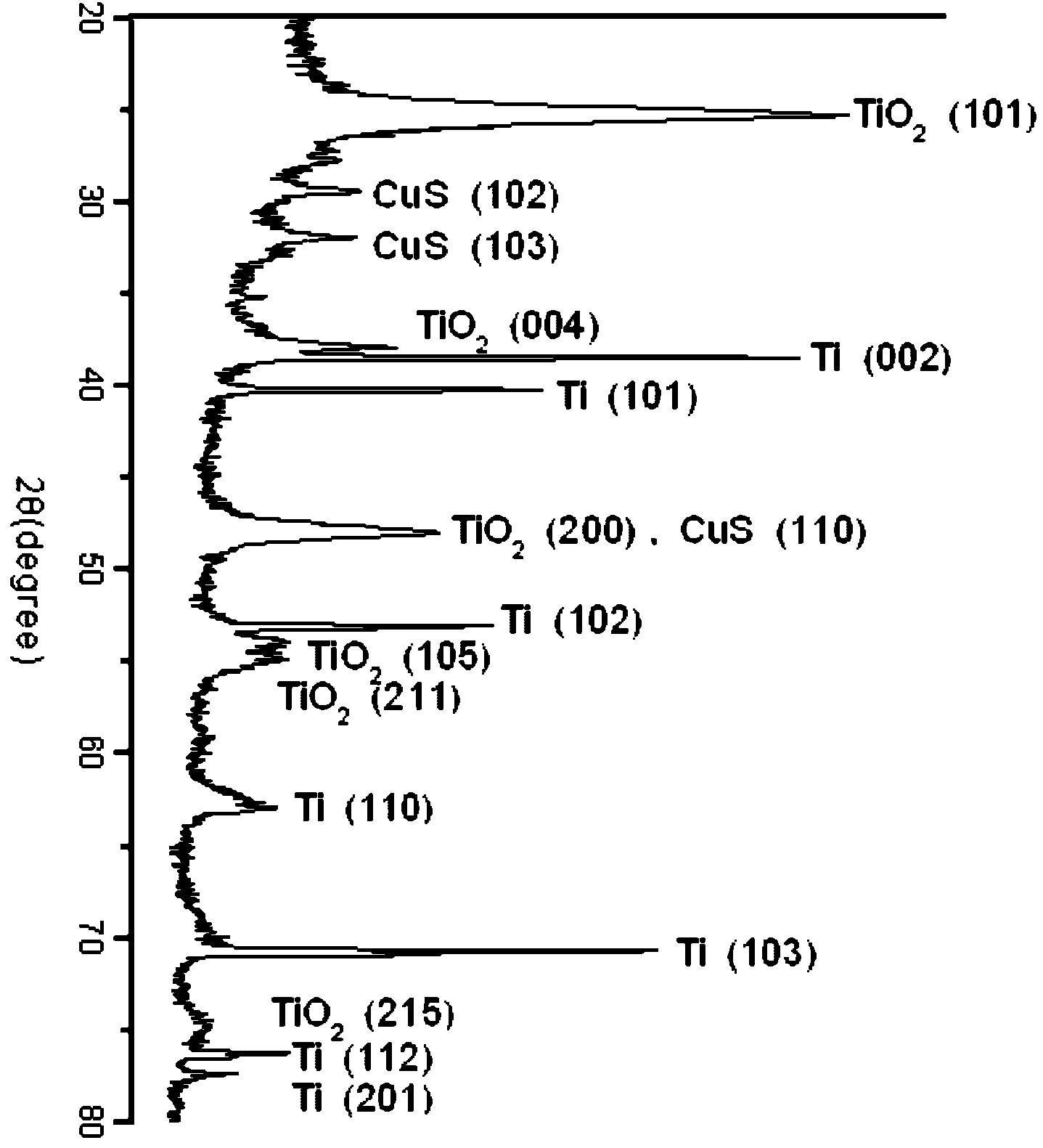 Method for preparing composite material of copper sulfide and titanium dioxide nano-tube