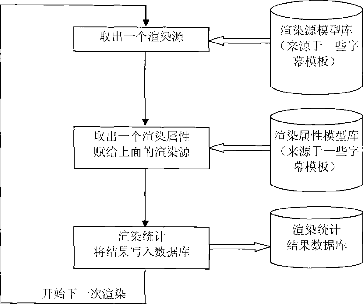 Subtitle rendering efficiency bottle neck automatically positioning method based on template and parameter step length