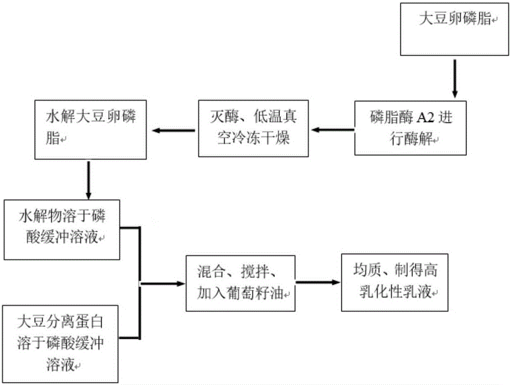 Preparation method of soybean protein emulsion with high emulsibility