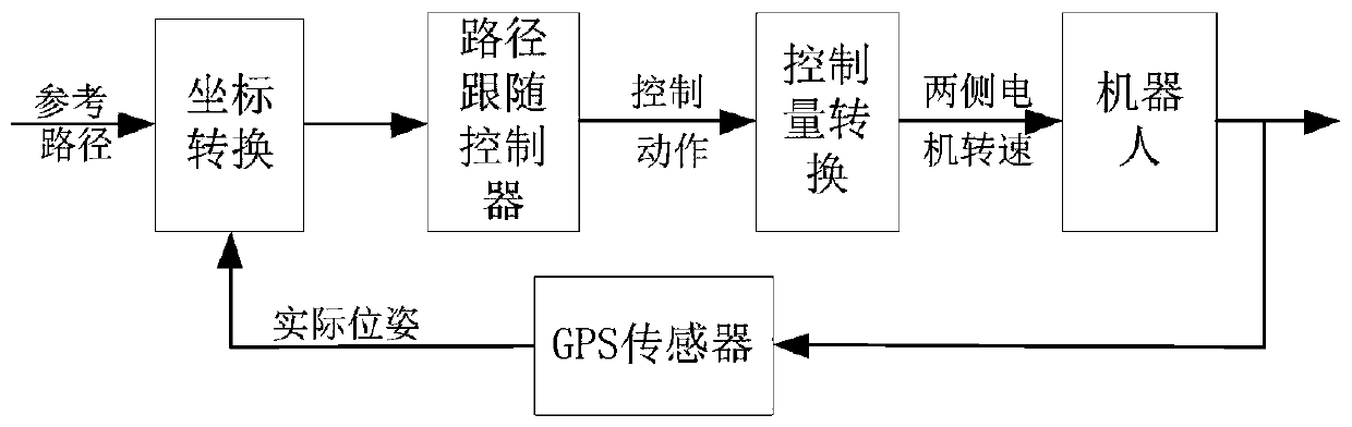 Heuristic dynamic planning control method of mobile robot tracking desired trajectory