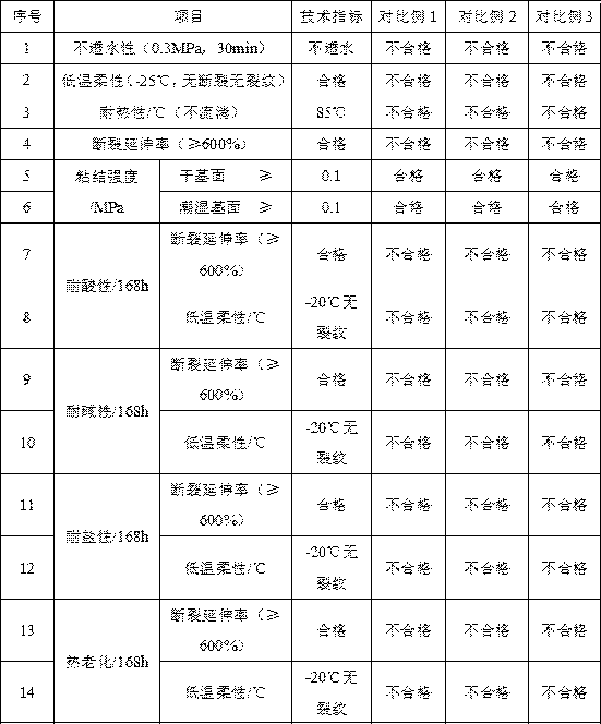 SBS modified asphalt waterproofing coating for building and preparation method of SBS modified asphalt waterproofing coating