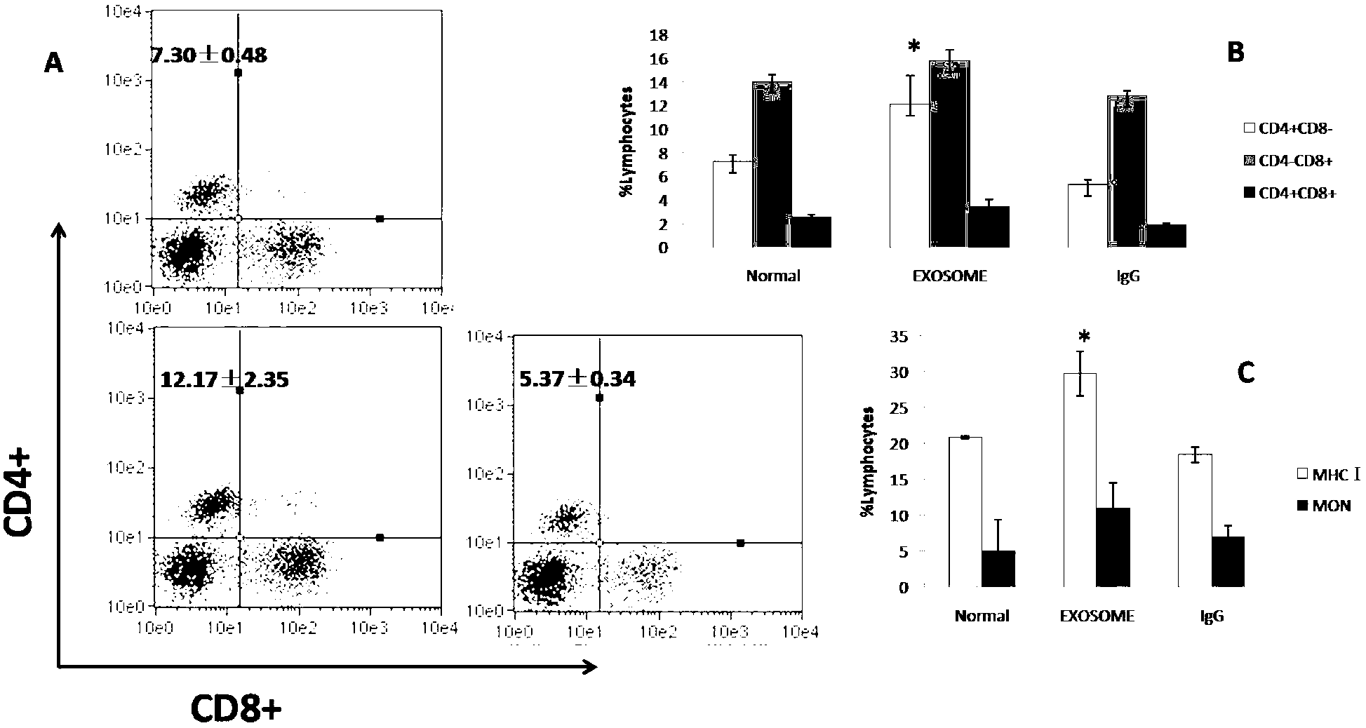 Method for extracting exosome from chicken bile and application of exosome in immunology