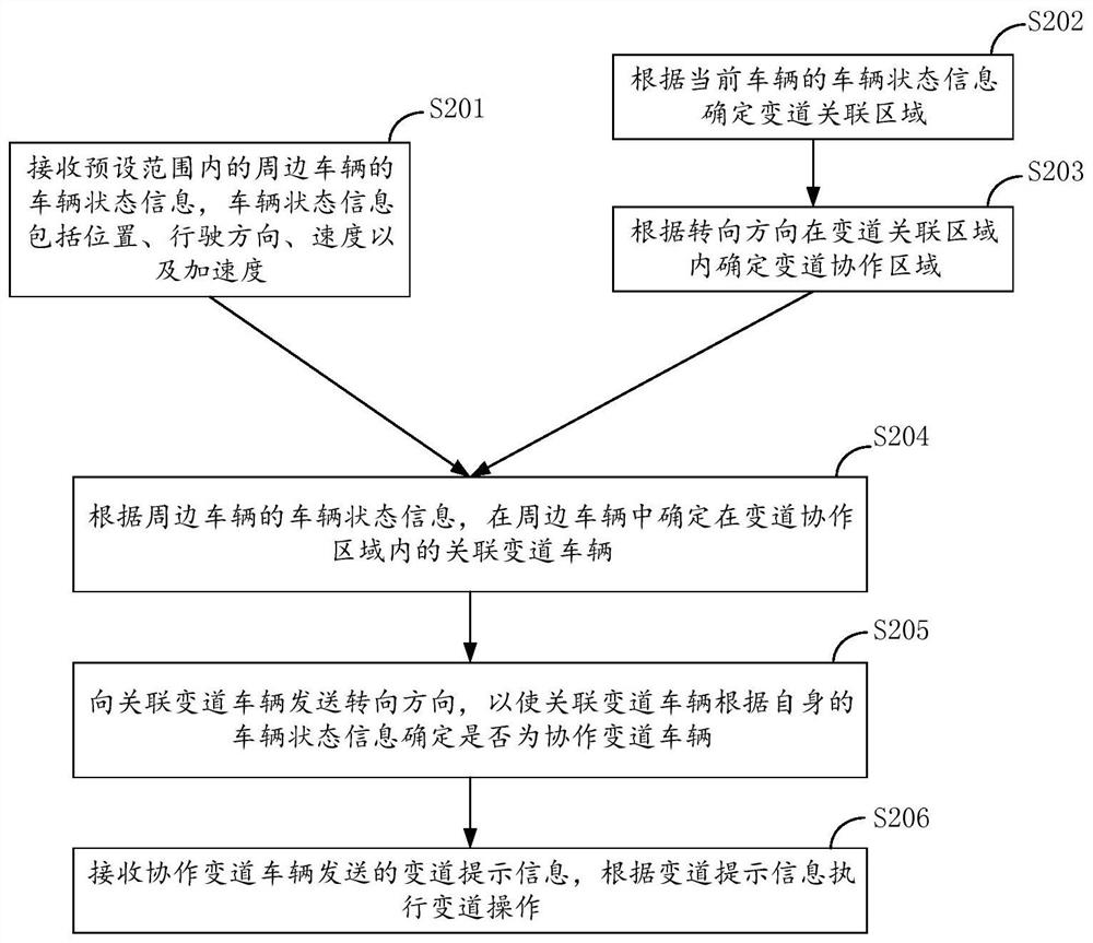 Method, device and equipment for realizing auxiliary lane change