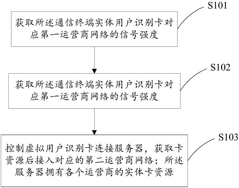 Operator network switching method and communication terminal