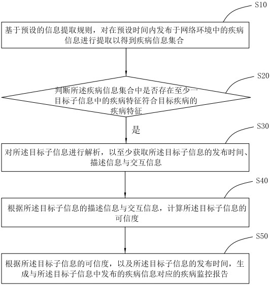 Disease public opinion monitoring method and system, storage medium and equipment