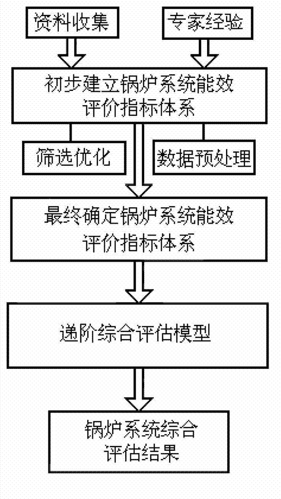 Energy efficiency assessment model and method for boiler system