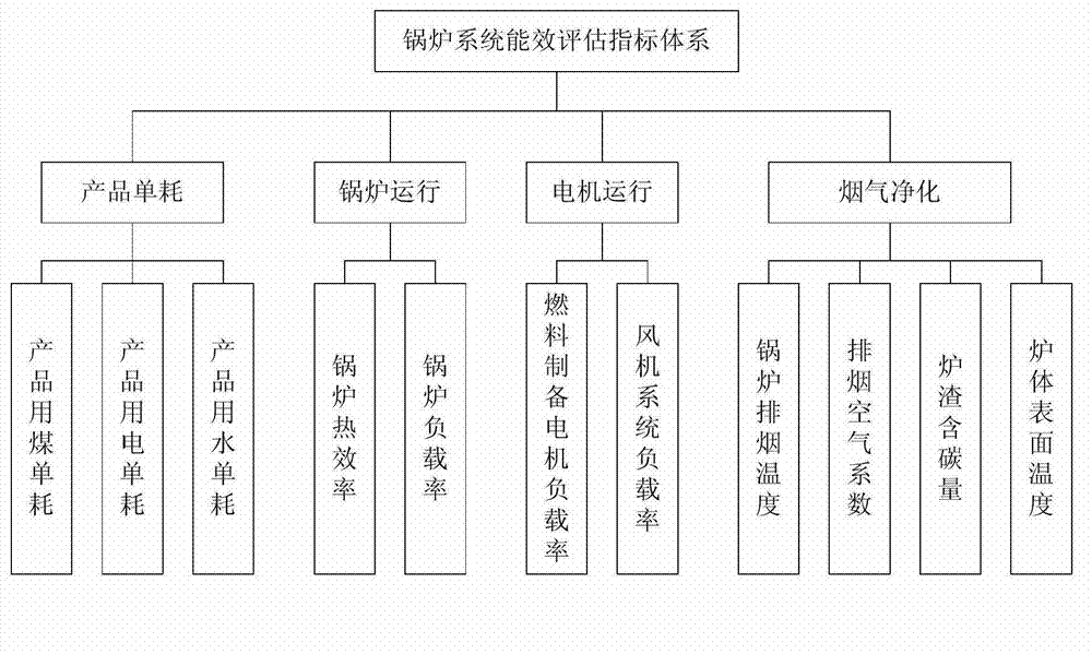 Energy efficiency assessment model and method for boiler system