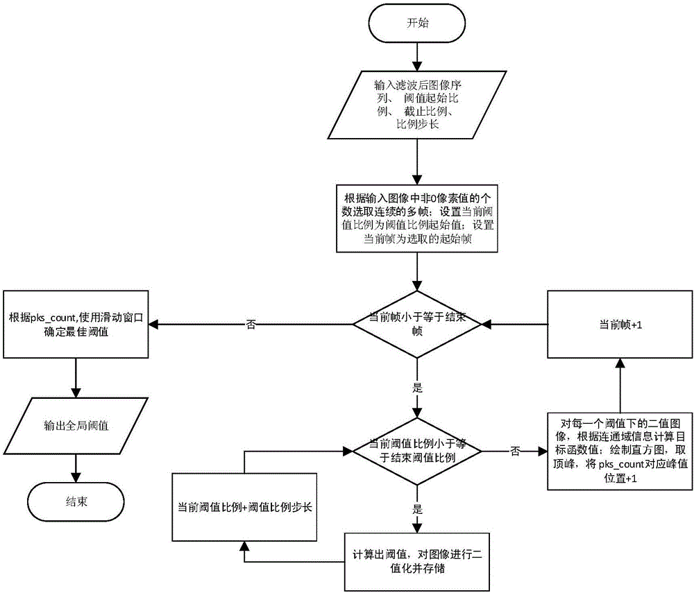 Statistical information-based organ vascular tree automatic extraction method