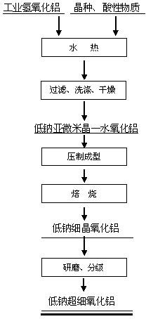 Preparation method of low-sodium fine grain alumina