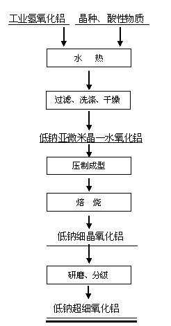 Preparation method of low-sodium fine grain alumina