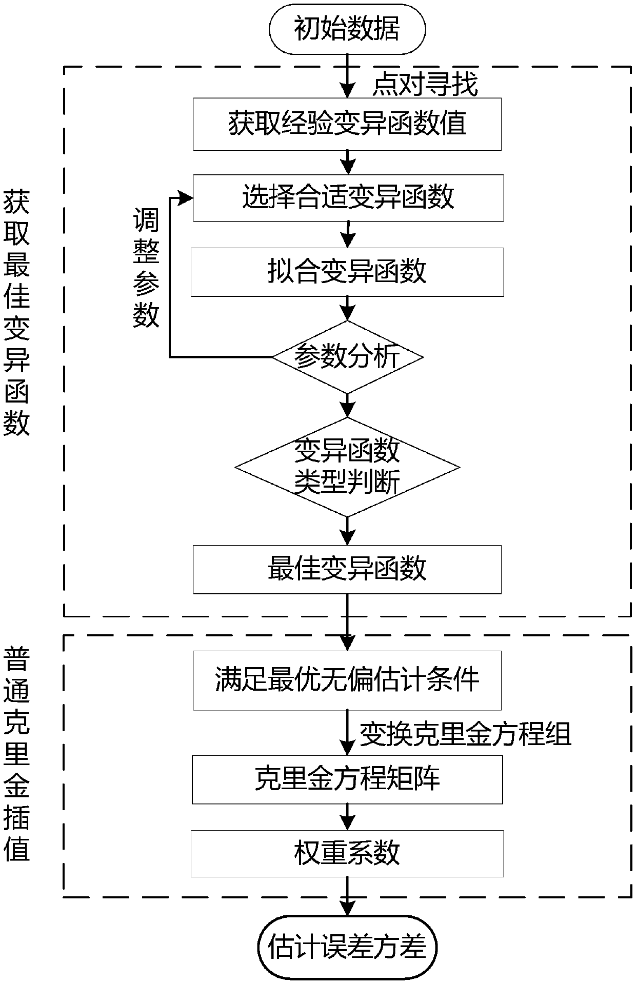 A new mobile station location method for PM2.5 based on Kriging interpolation is disclosed