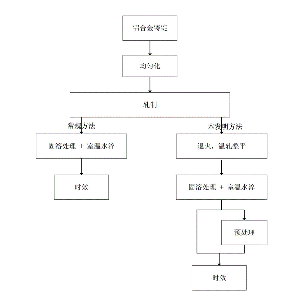 Method of reducing residual stress and quenching deformation non-uniformity of aluminum alloy after deformation