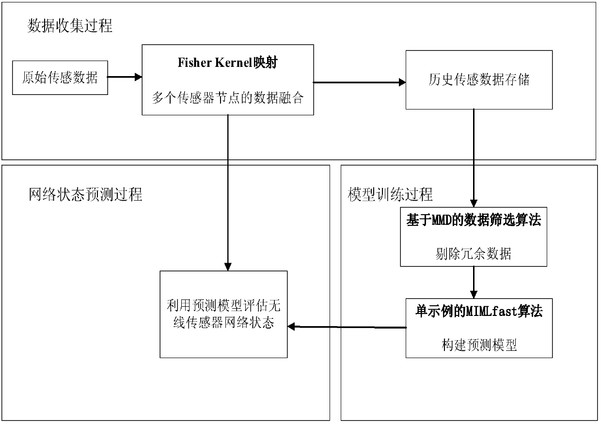 Region monitoring method based on multi-instance multi-label learning in wireless sensor networks