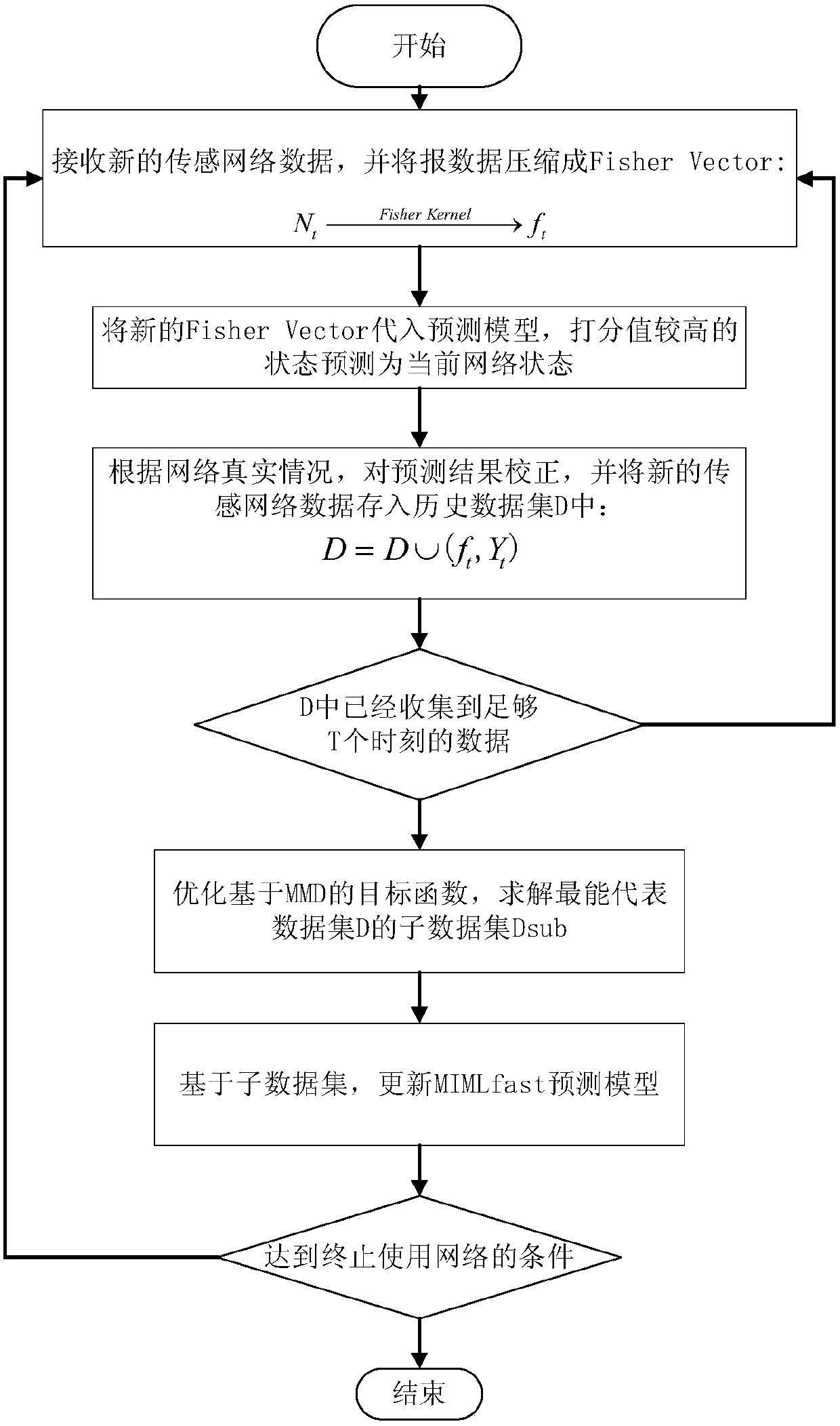 Region monitoring method based on multi-instance multi-label learning in wireless sensor networks