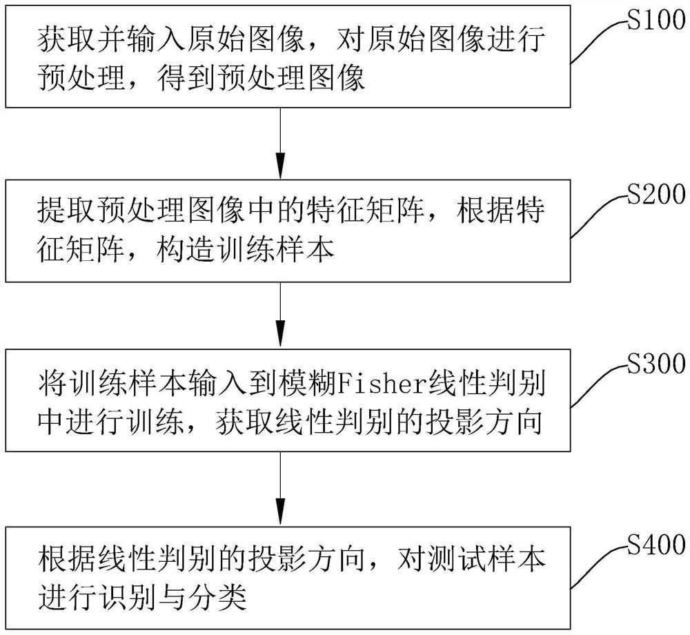 Image recognition and classification method and device and computer readable storage medium