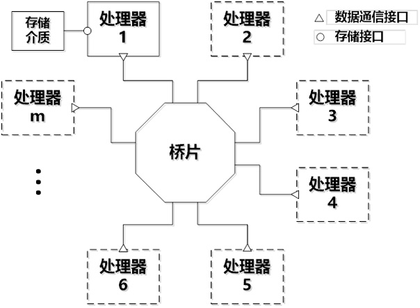 A storage-sharing multi-chip processor system based on a bridge chip and its starting method