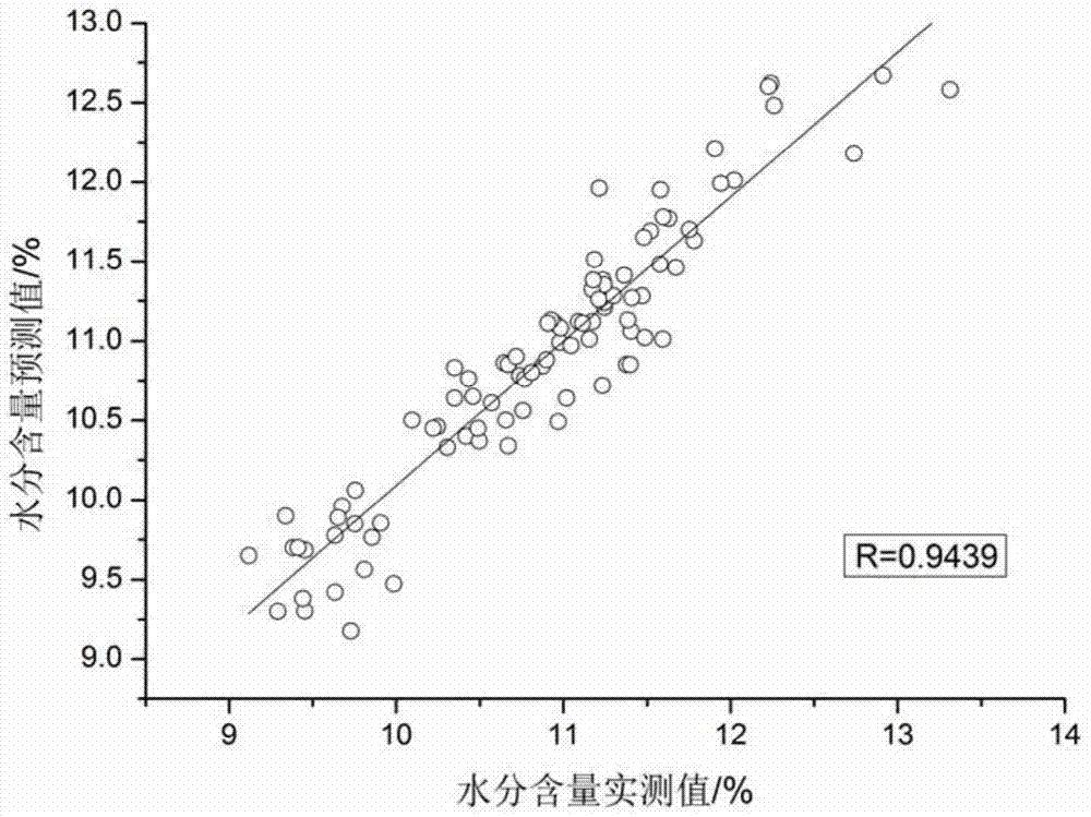 Method and application of rapid detection of Uncaria medicinal materials by near-infrared spectroscopy