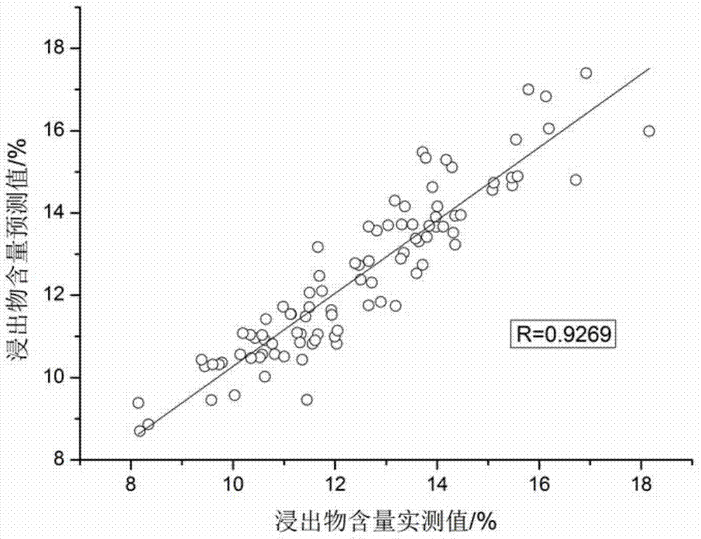 Method and application of rapid detection of Uncaria medicinal materials by near-infrared spectroscopy