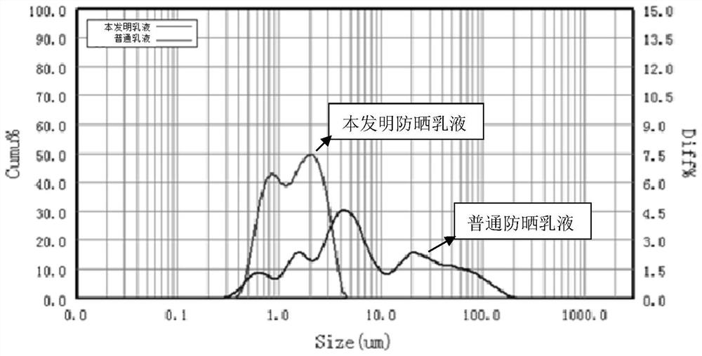 Composition for increasing sunscreen value of sunscreen emulsion and preparation method of composition