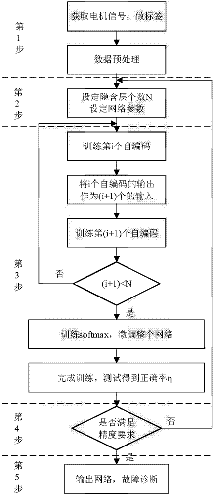 Stacked noise reduction self-coding motor fault diagnosis method based on vibration and current signals