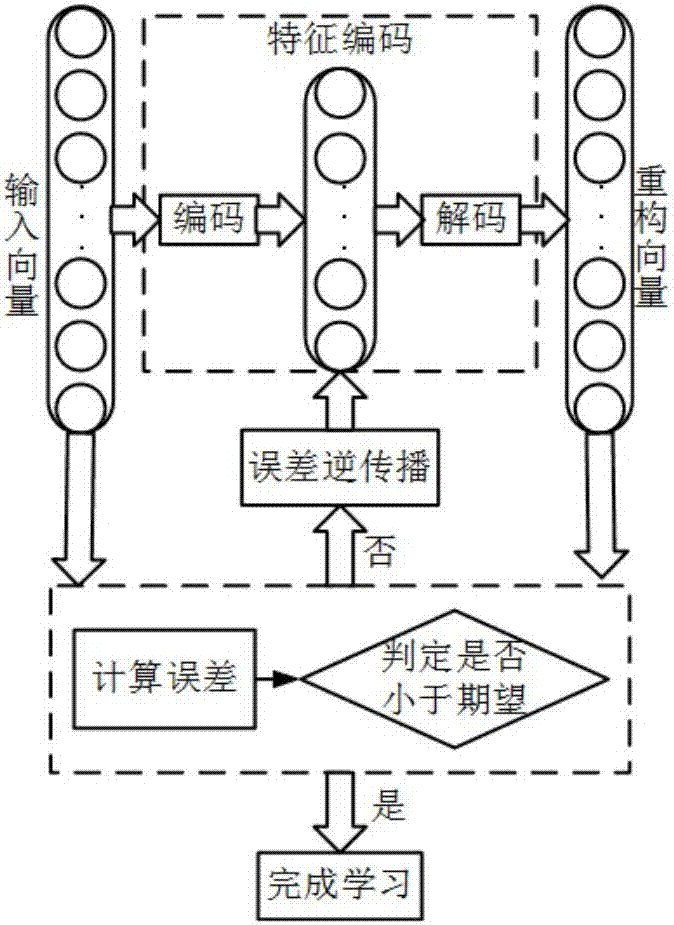 Stacked noise reduction self-coding motor fault diagnosis method based on vibration and current signals