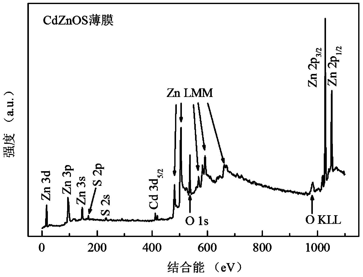 CdZnOS quaternary ZnO alloy semiconductor material and preparation method thereof