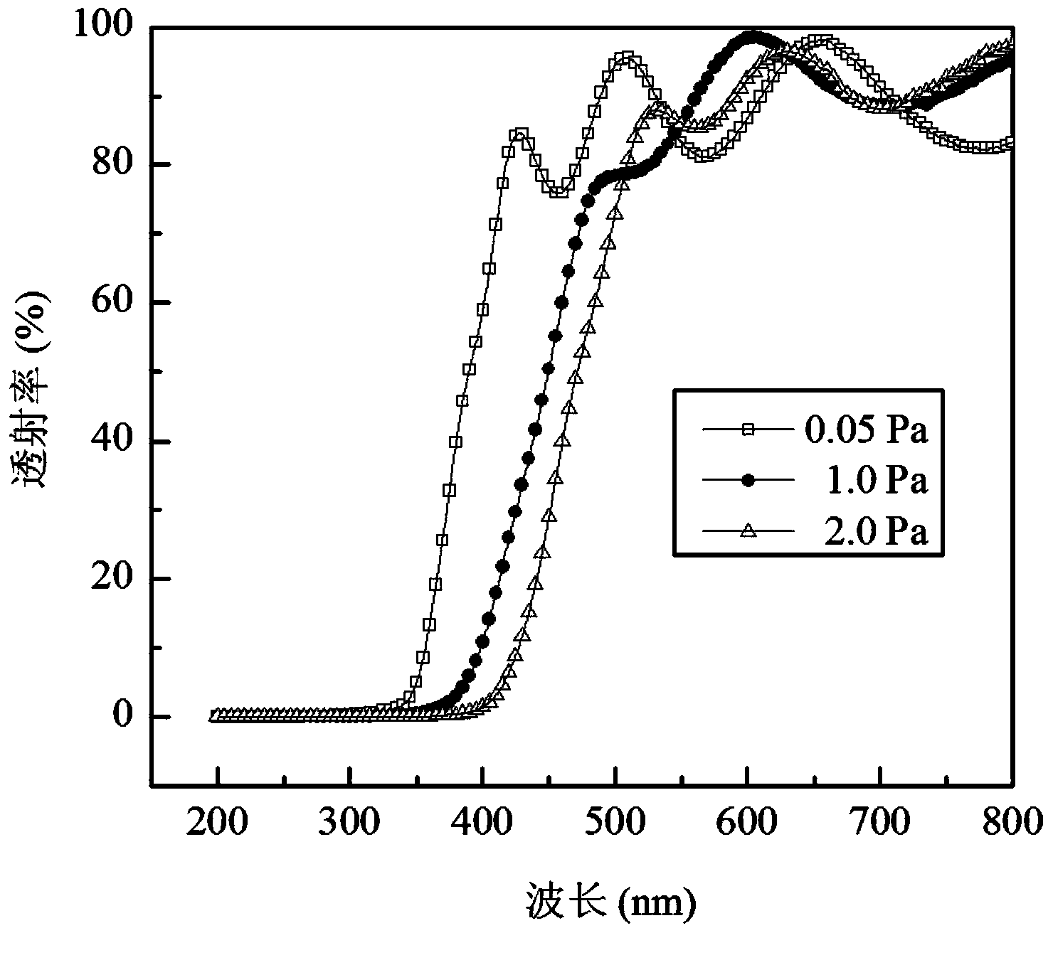 CdZnOS quaternary ZnO alloy semiconductor material and preparation method thereof