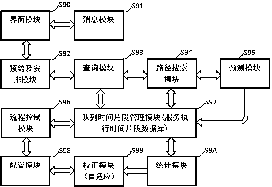 Physical examination appointment service management method and system based on punctuality priority