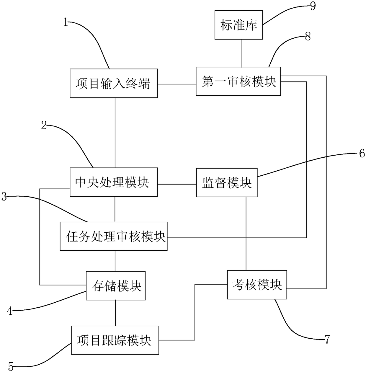 A project management system of engineering cost