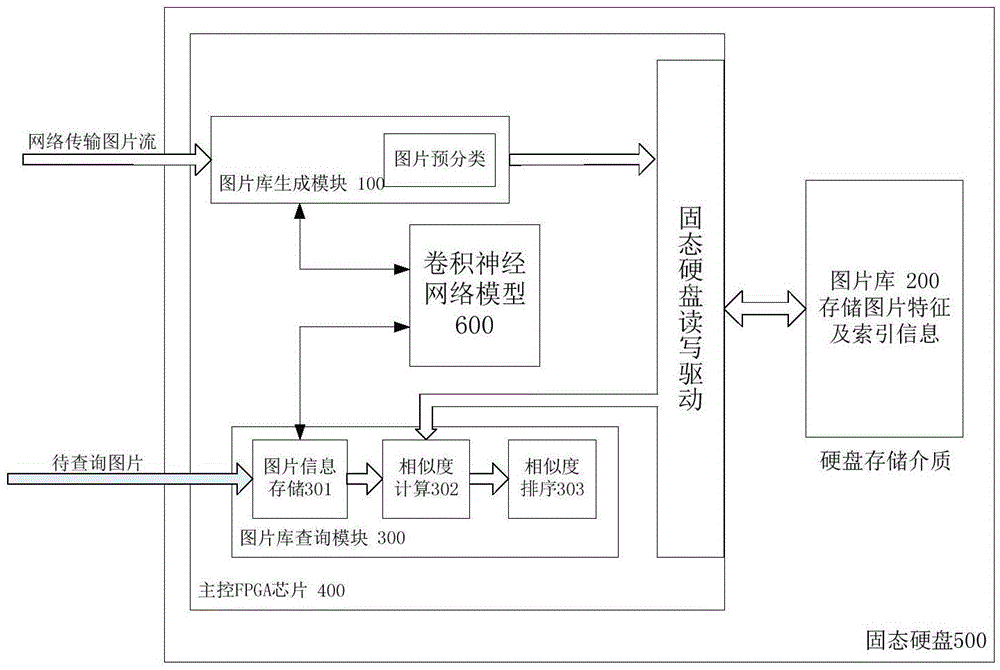 Image retrieval system and retrieval method based on FPGA