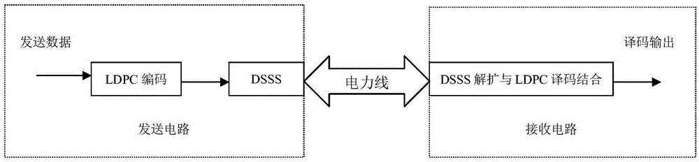 Digital communication method based on combination of DSSS dispreading operation and LDPC decoding