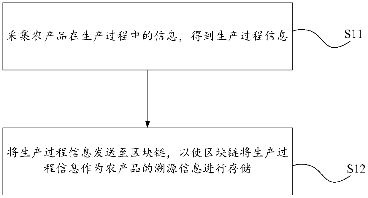 Internet of things equipment, server and agricultural product tracing ...