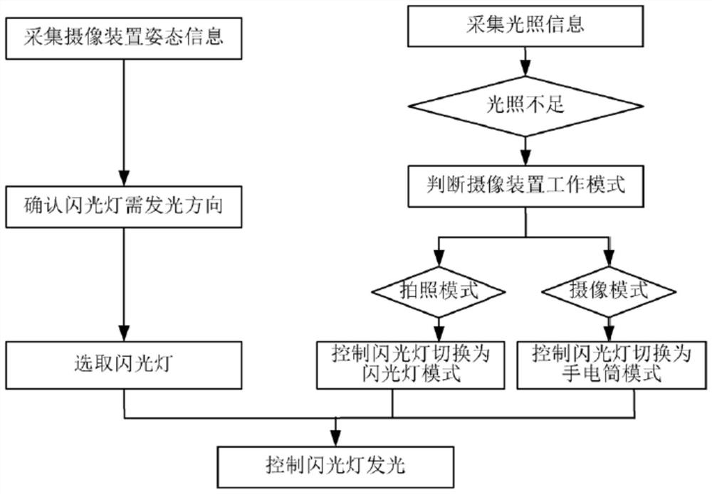 Flash lamp control method and unmanned aerial vehicle