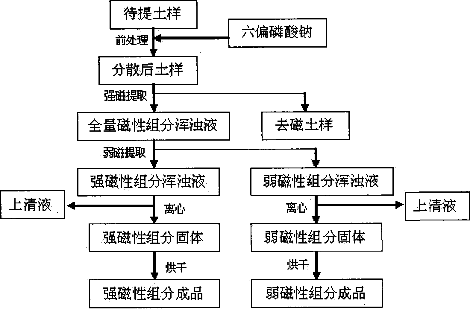 Method for magnetic component extraction in soil and strong/weak magnetic component separation in extract