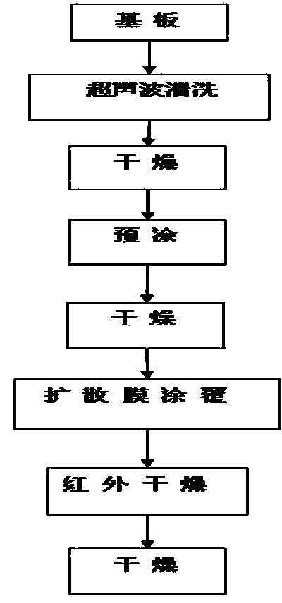 Method for coating diffusion film coating