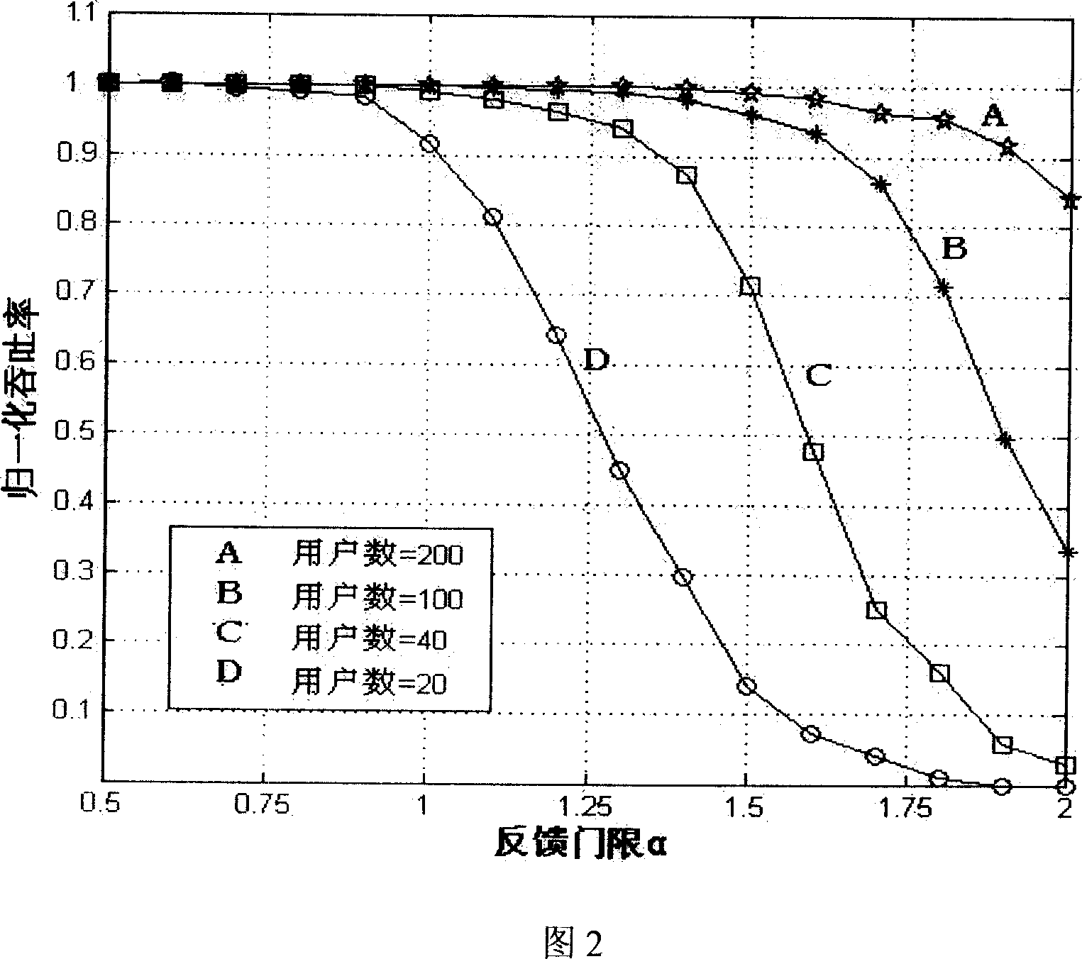 Low complexity partial feedback zero beam forming method