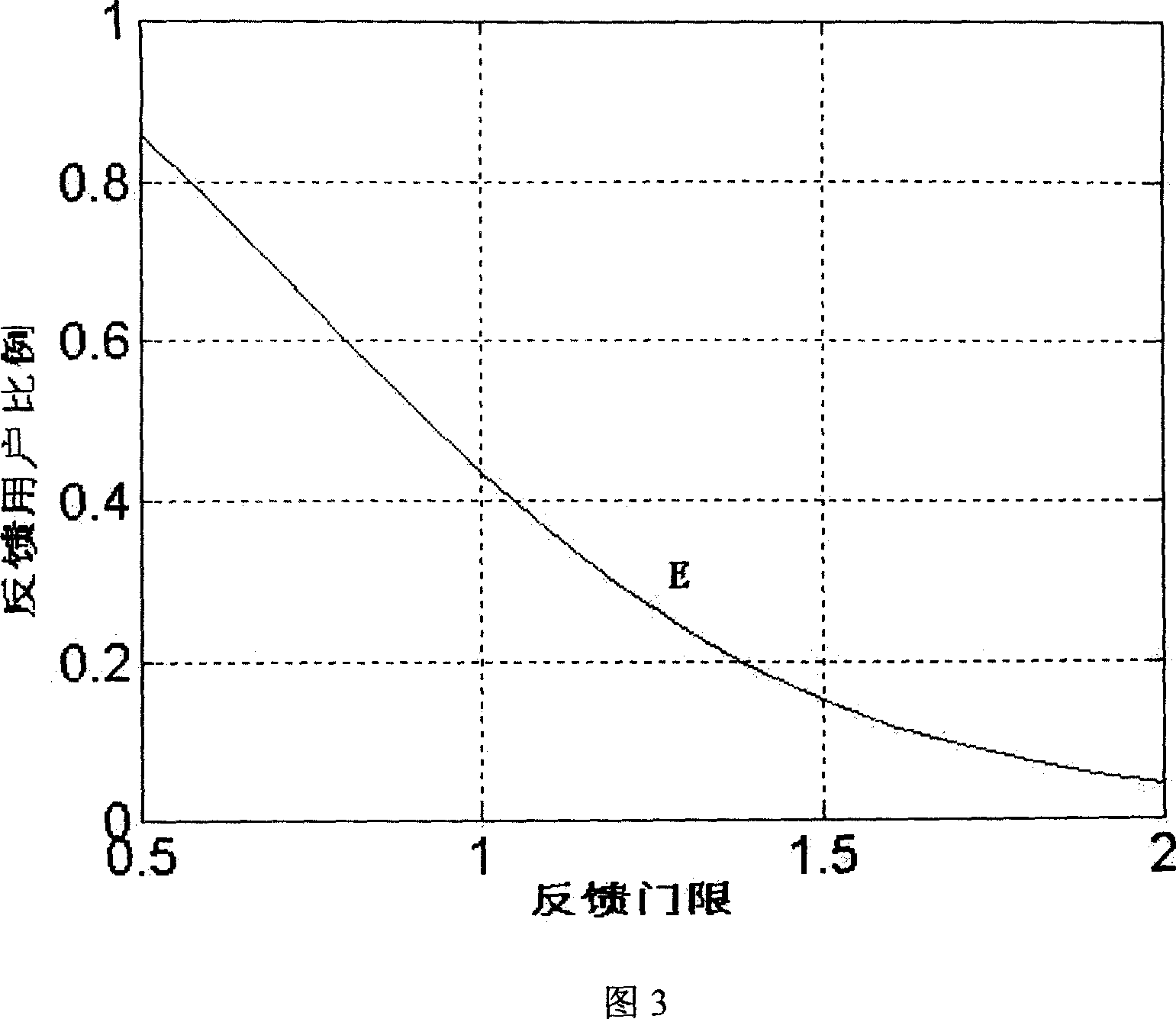 Low complexity partial feedback zero beam forming method