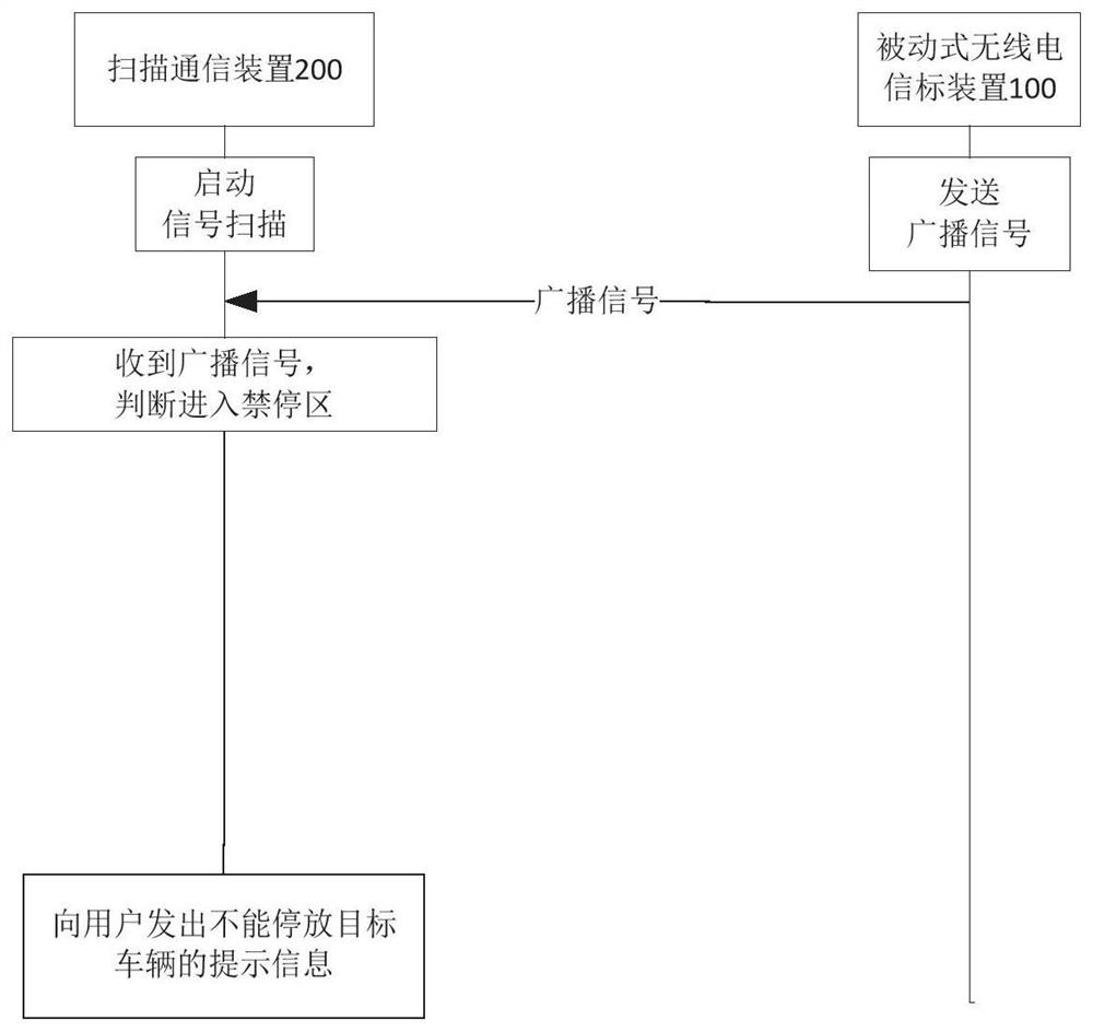 Method, system and device for identifying no-parking area based on passive radio beacon