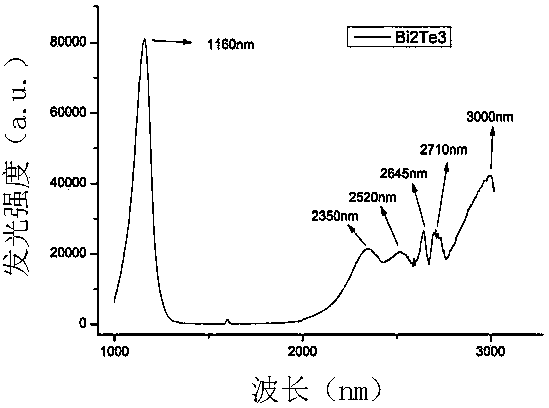 Main group V-VI metal compound laser crystal and preparation method thereof