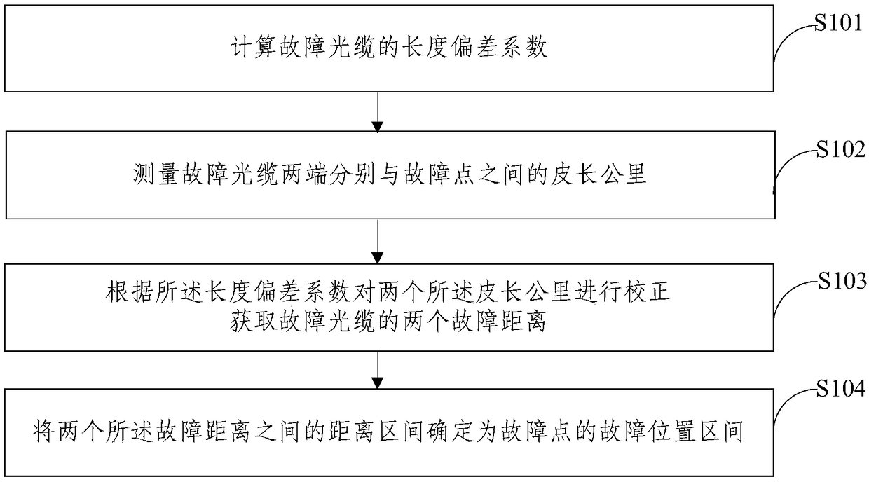 Optical cable fault point positioning method and positioning device