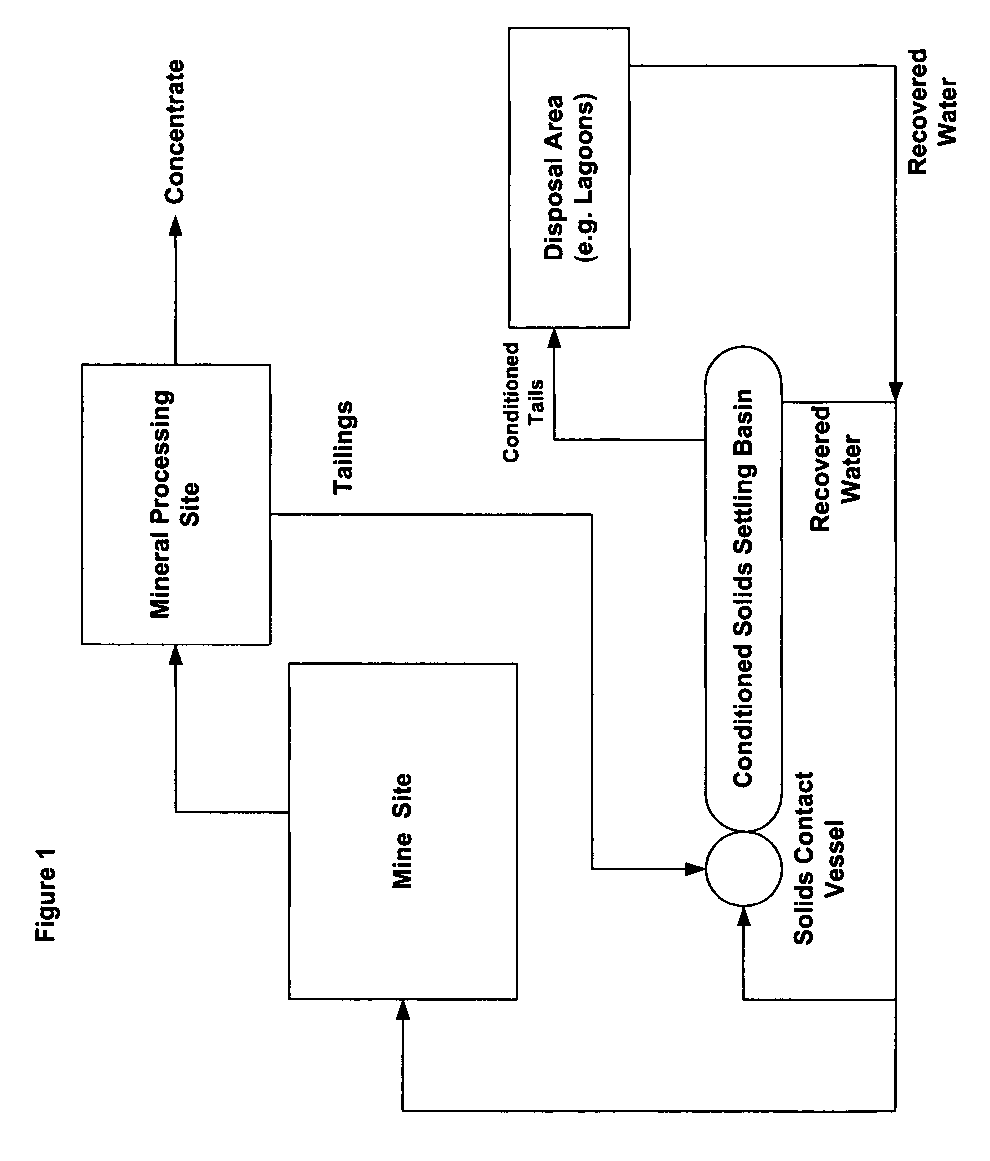 Metals/minerals recovery and waste treatment process