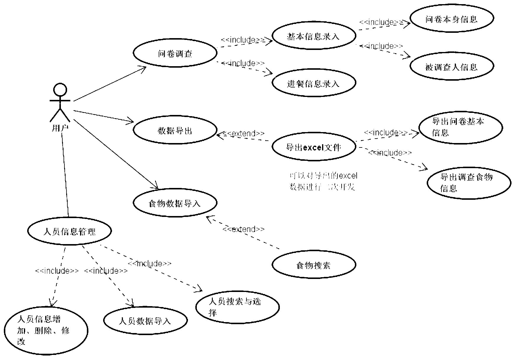 Electronic collecting system for food safety and nutrition survey data