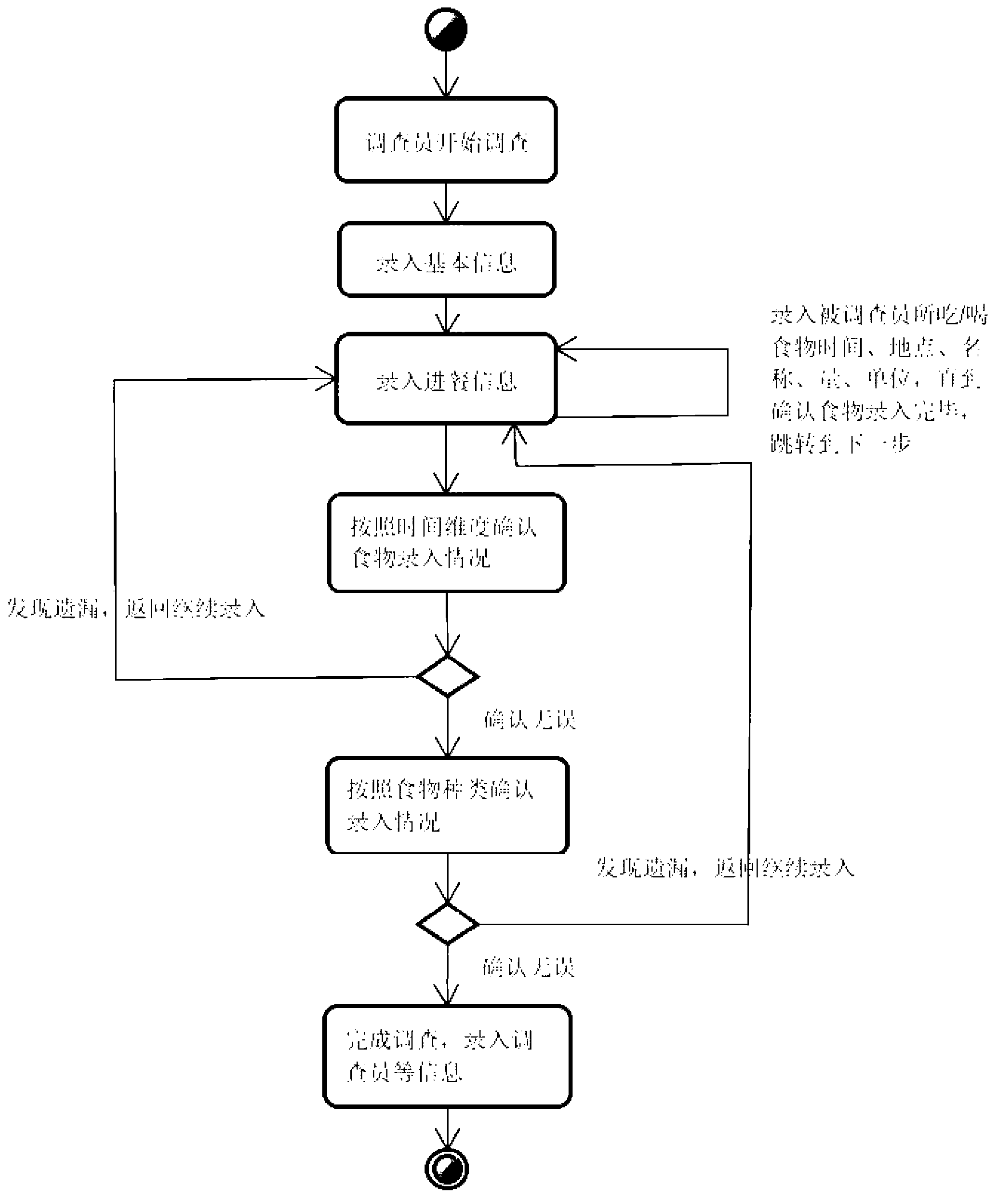 Electronic collecting system for food safety and nutrition survey data