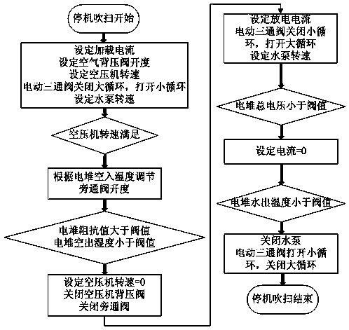 Fuel cell auxiliary system and shutdown cathode rapid purging method