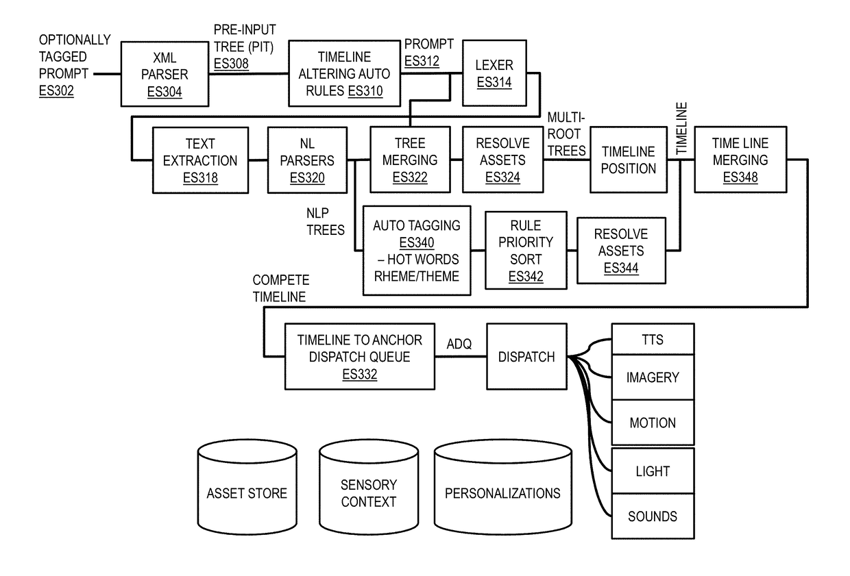 Embodied dialog and embodied speech authoring tools for use with an expressive social robot