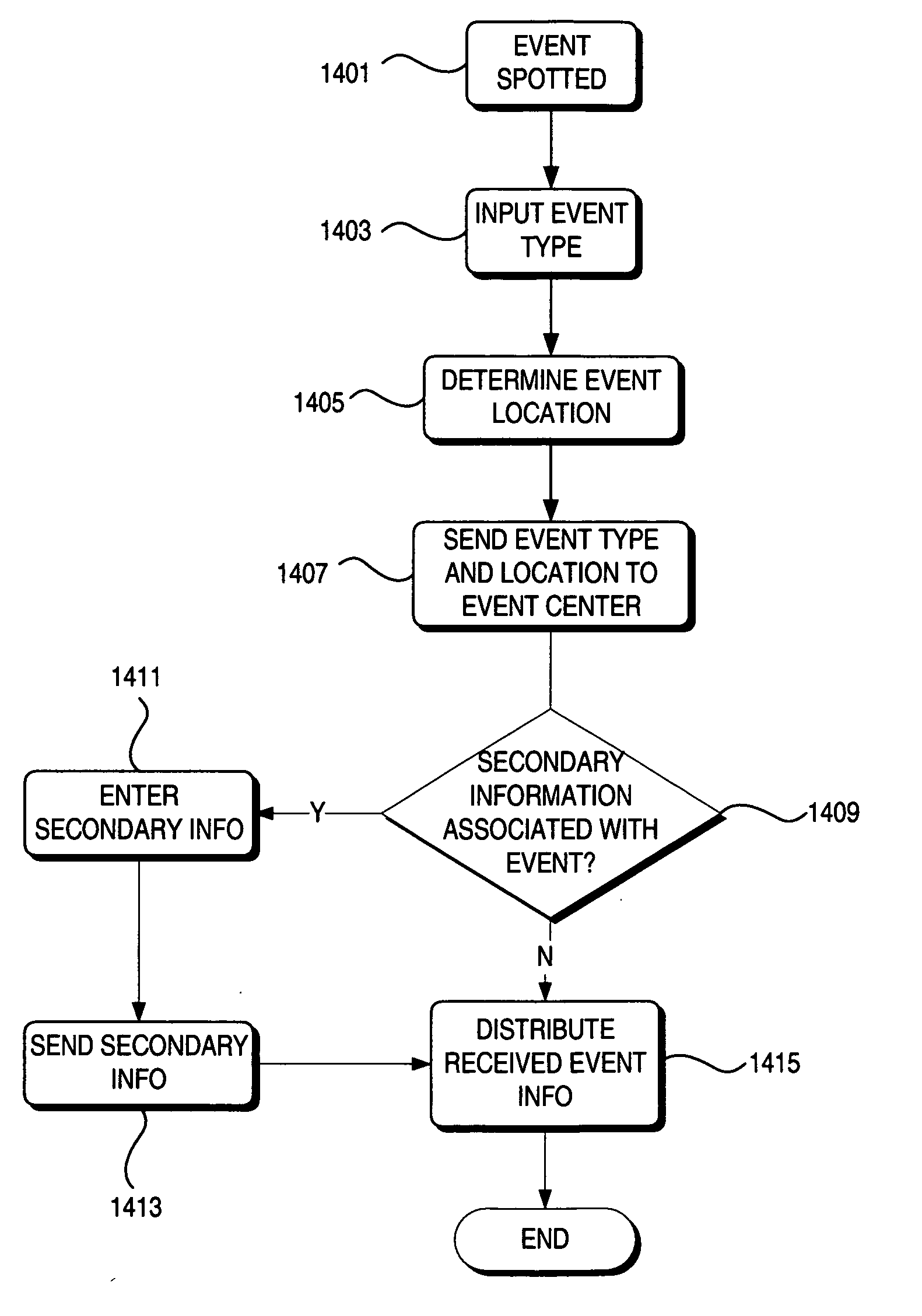 User-centric event reporting