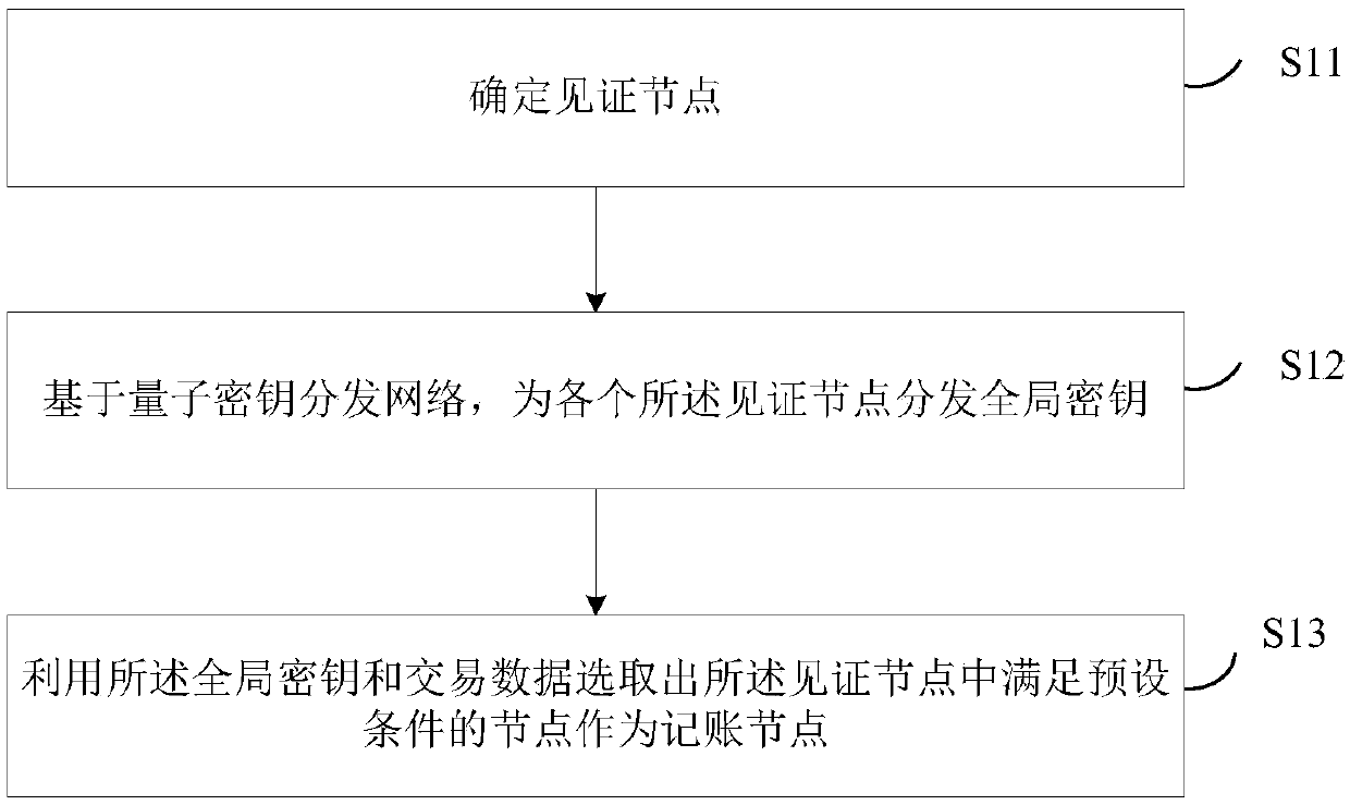 Blockchain consensus method and device