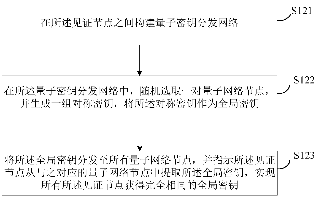 Blockchain consensus method and device