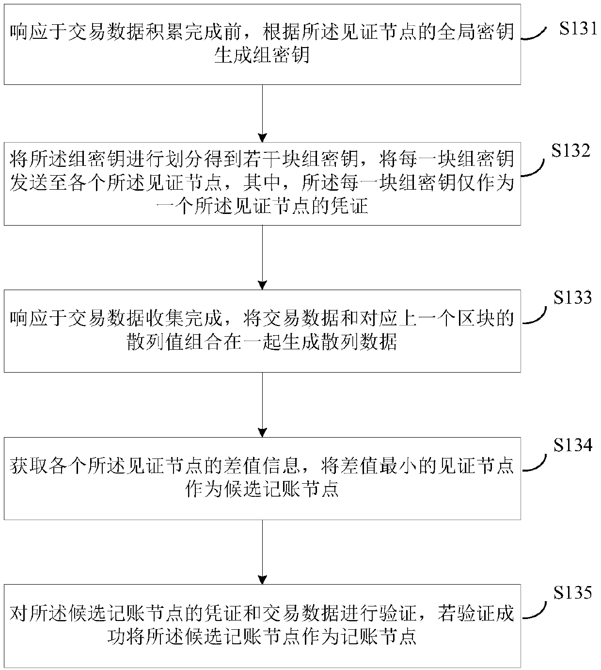 Blockchain consensus method and device