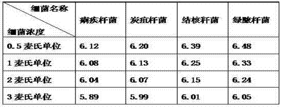 Bacteriostatic disinfection liquid for clinical laboratory and preparation method thereof